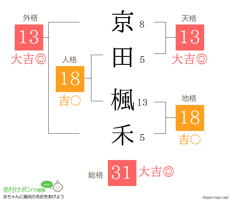 京田 楓禾さんの姓名判断結果