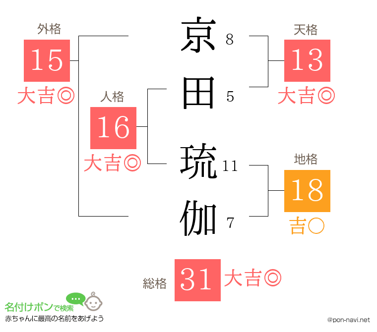 京田 琉伽さんの姓名判断結果