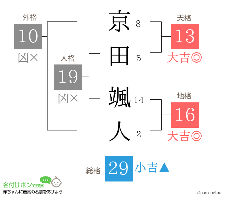 京田 颯人さんの姓名判断結果