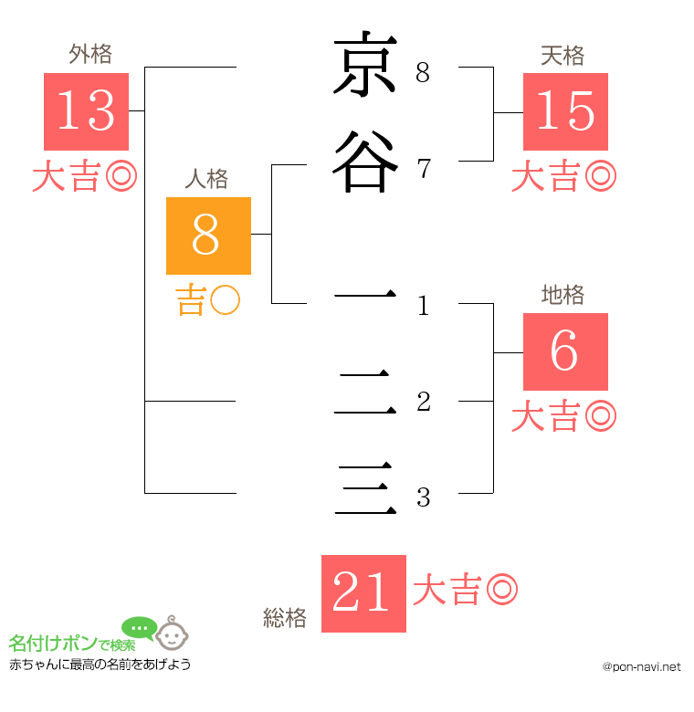 京谷 一二三さんの姓名判断結果