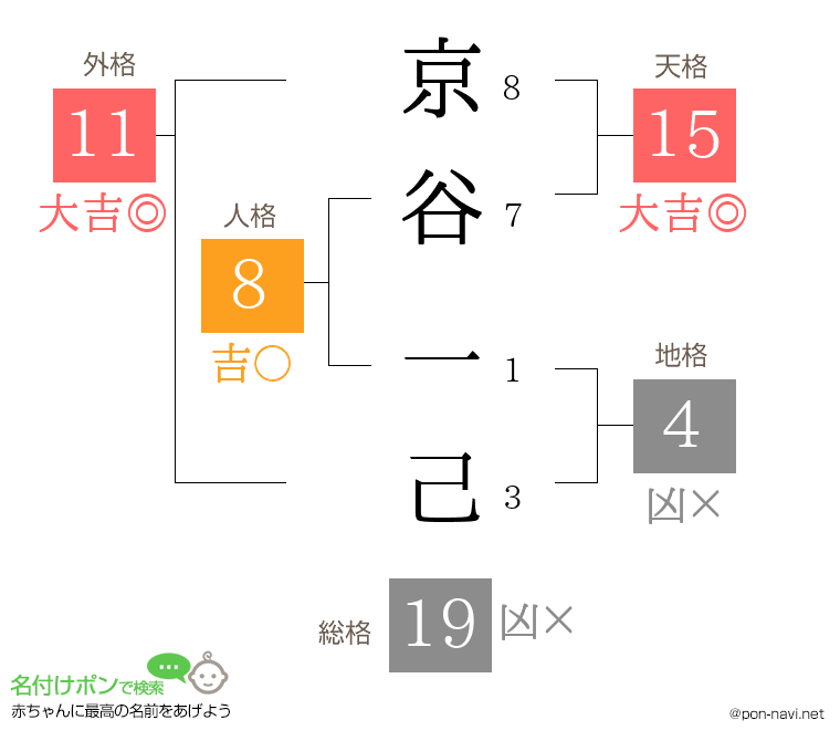 京谷 一己さんの姓名判断結果