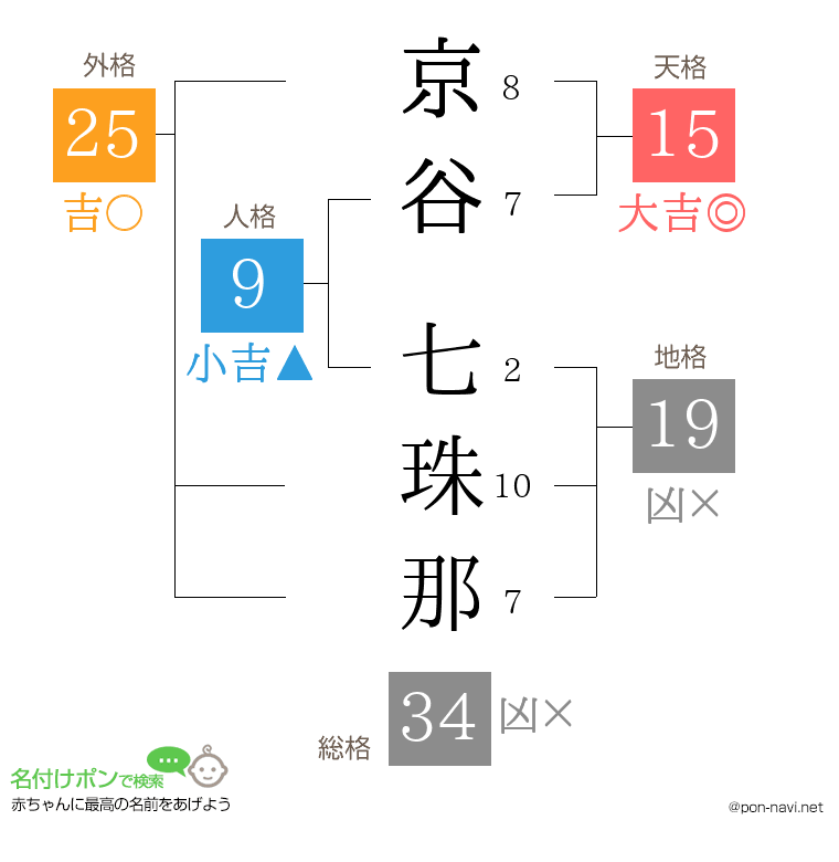 京谷 七珠那さんの姓名判断結果