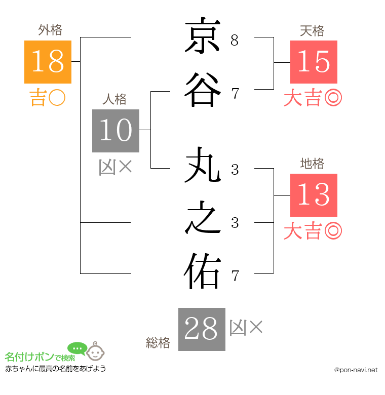 京谷 丸之佑さんの姓名判断結果