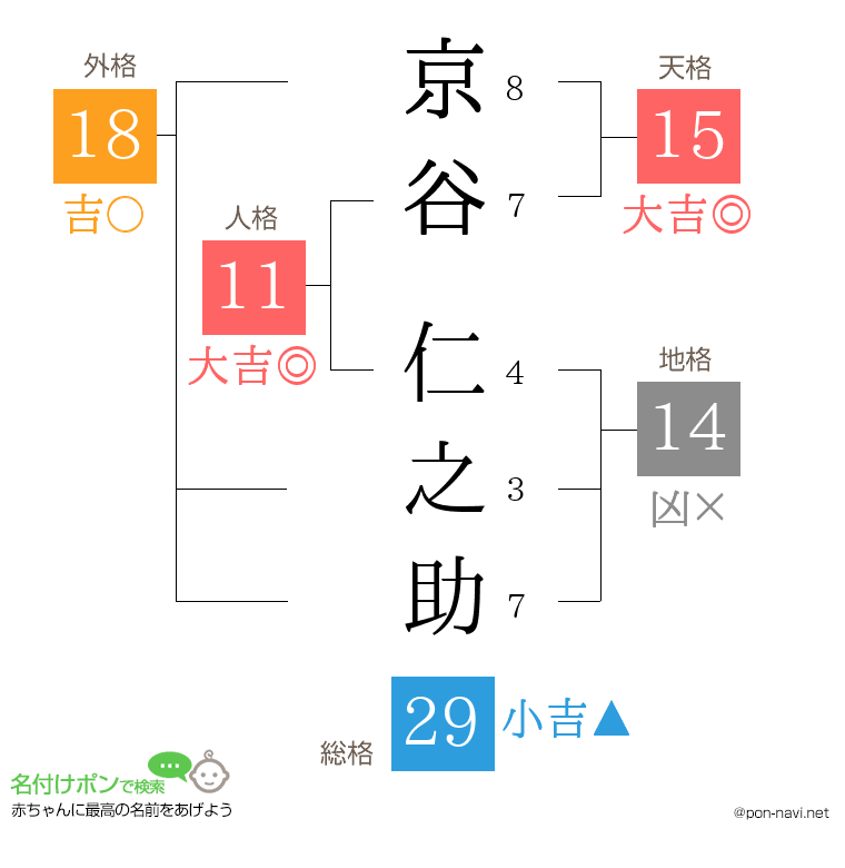 京谷 仁之助さんの姓名判断結果