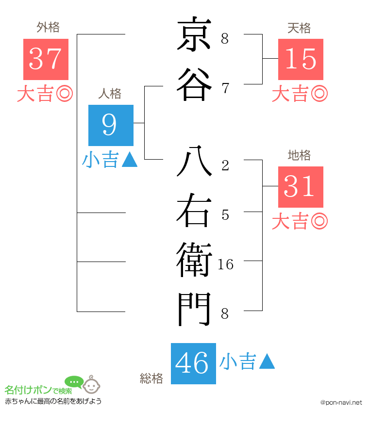 京谷 八右衛門さんの姓名判断結果