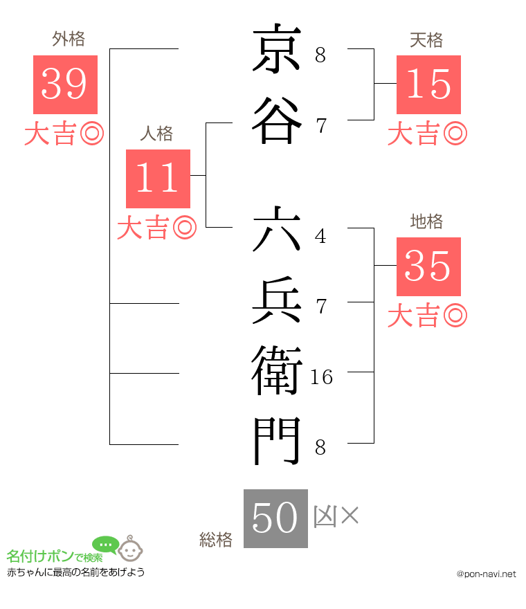京谷 六兵衛門さんの姓名判断結果