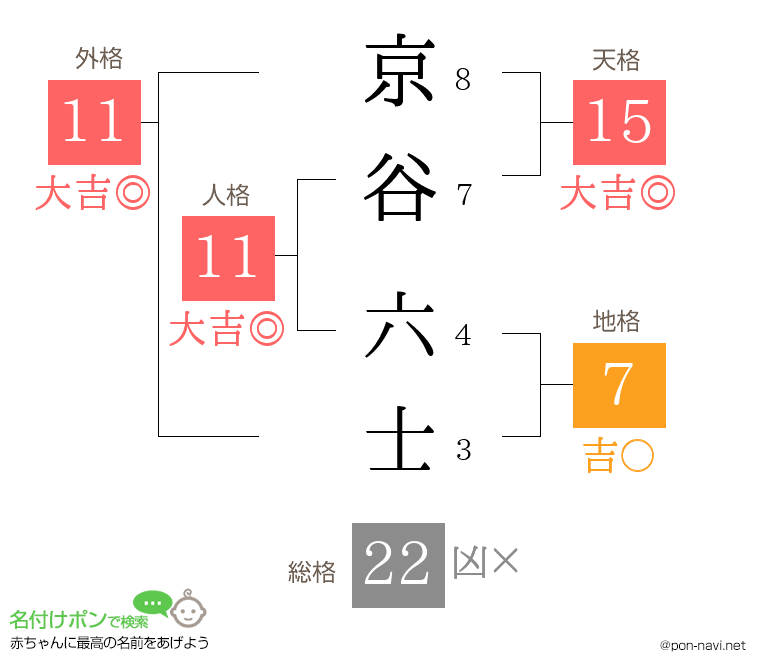 京谷 六士さんの姓名判断結果