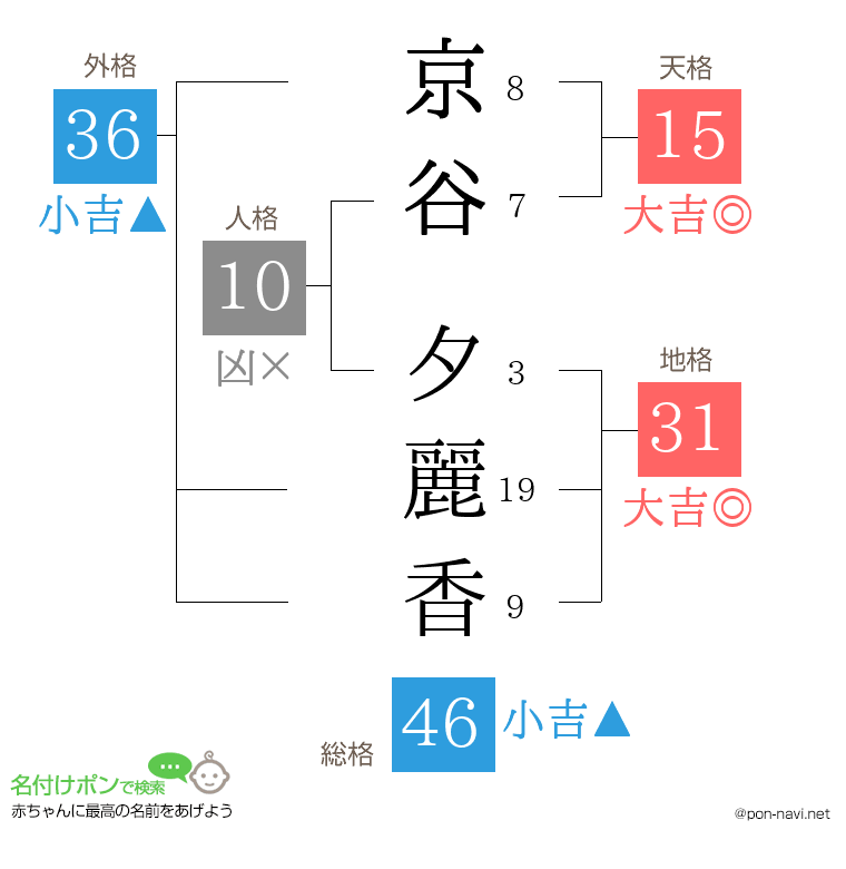 京谷 夕麗香さんの姓名判断結果