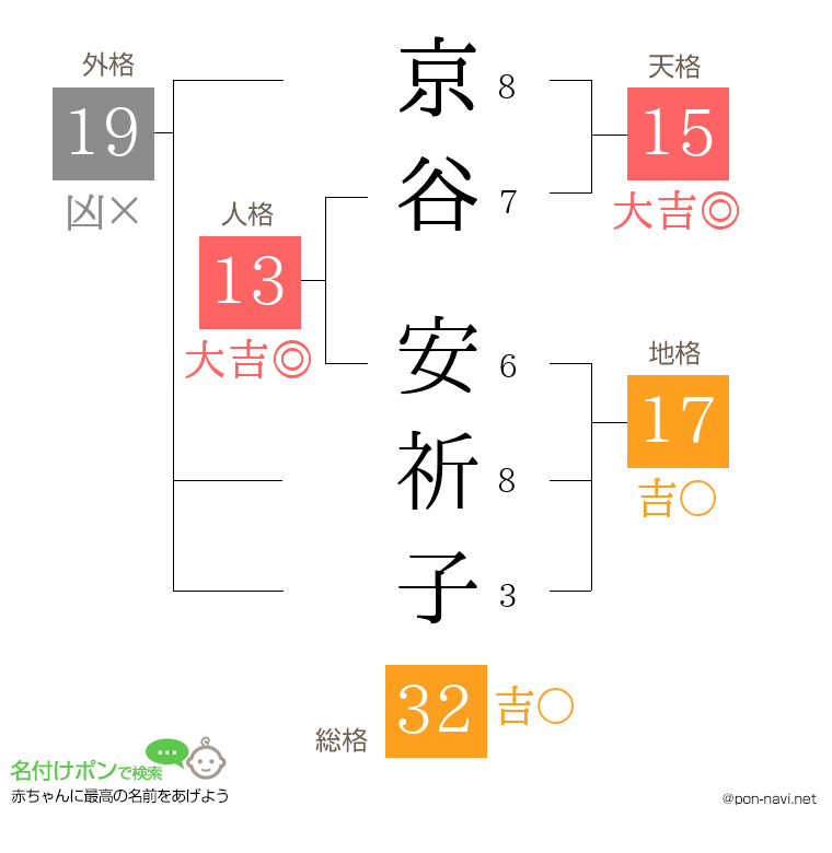 京谷 安祈子さんの姓名判断結果