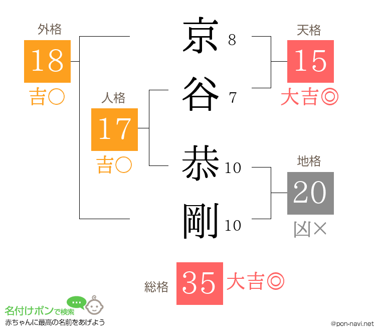 京谷 恭剛さんの姓名判断結果
