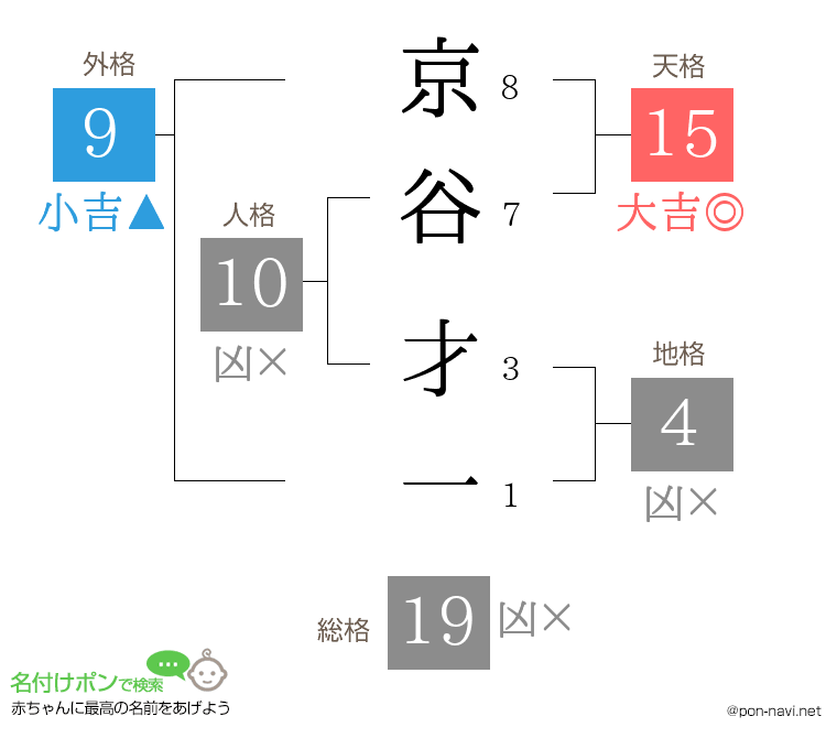 京谷 才一さんの姓名判断結果