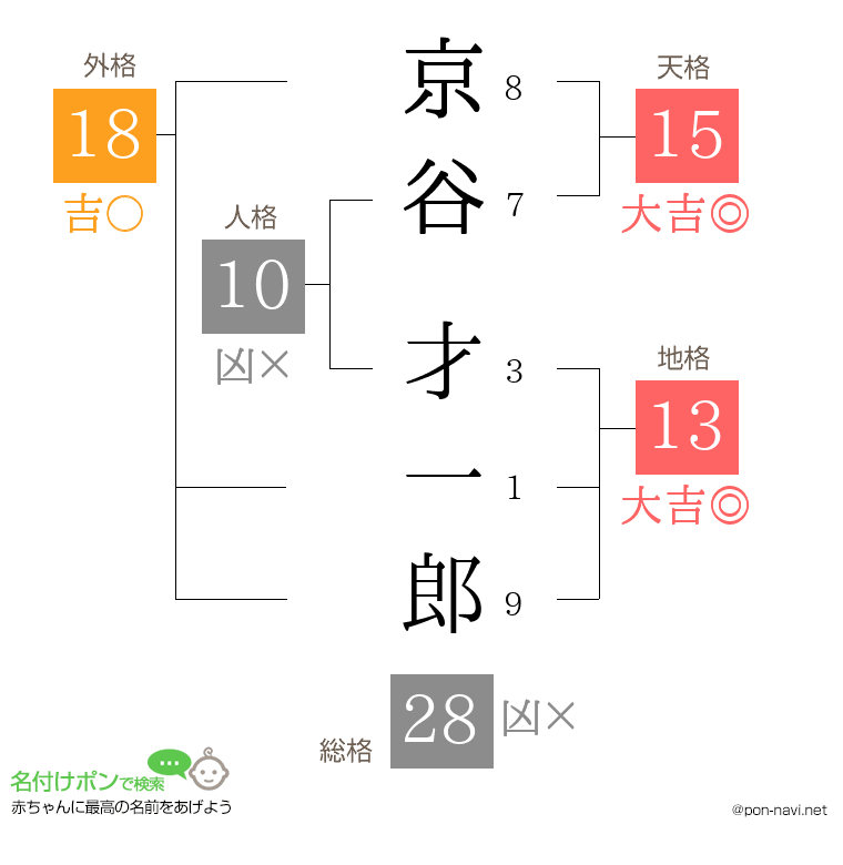 京谷 才一郎さんの姓名判断結果
