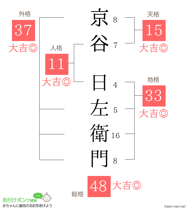 京谷 日左衛門さんの姓名判断結果