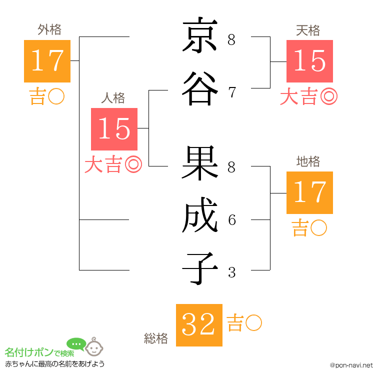 京谷 果成子さんの姓名判断結果