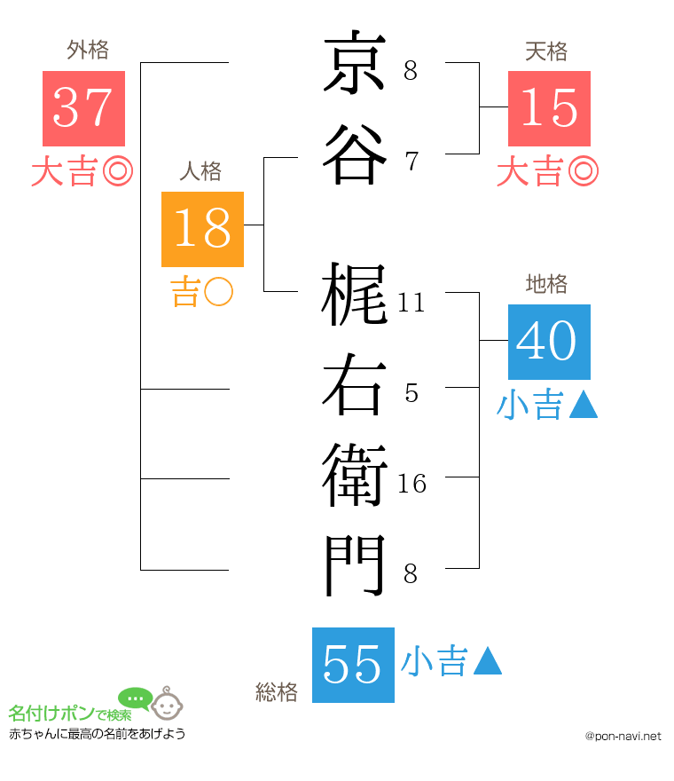 京谷 梶右衛門さんの姓名判断結果