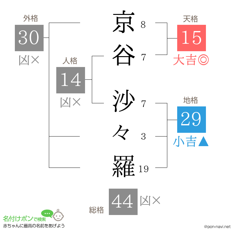 京谷 沙々羅さんの姓名判断結果