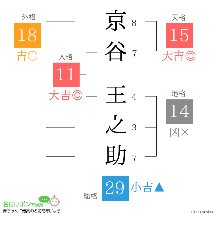 京谷 王之助さんの姓名判断結果