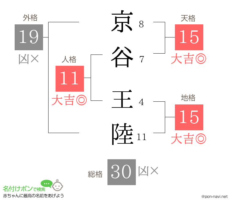 京谷 王陸さんの姓名判断結果