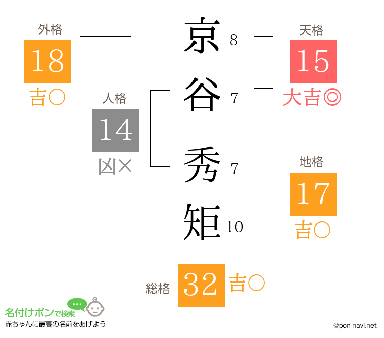 京谷 秀矩さんの姓名判断結果