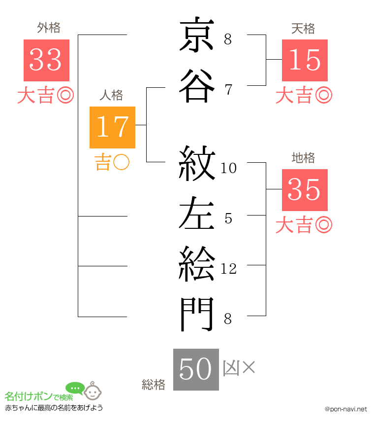 京谷 紋左絵門さんの姓名判断結果