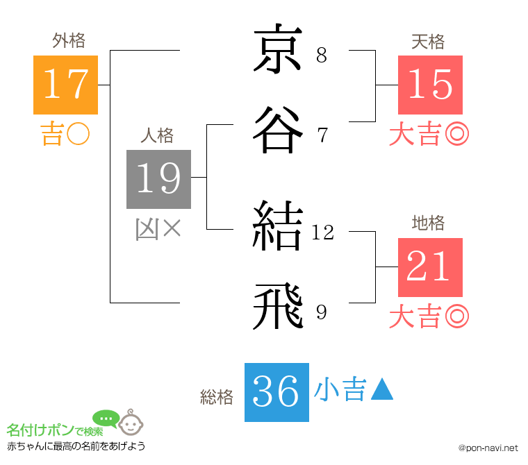 京谷 結飛さんの姓名判断結果
