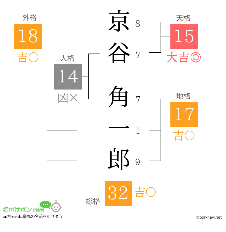 京谷 角一郎さんの姓名判断結果