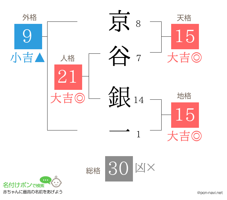 京谷 銀一さんの姓名判断結果