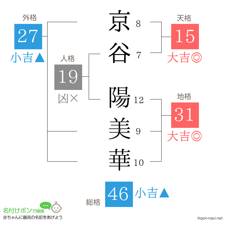 京谷 陽美華さんの姓名判断結果