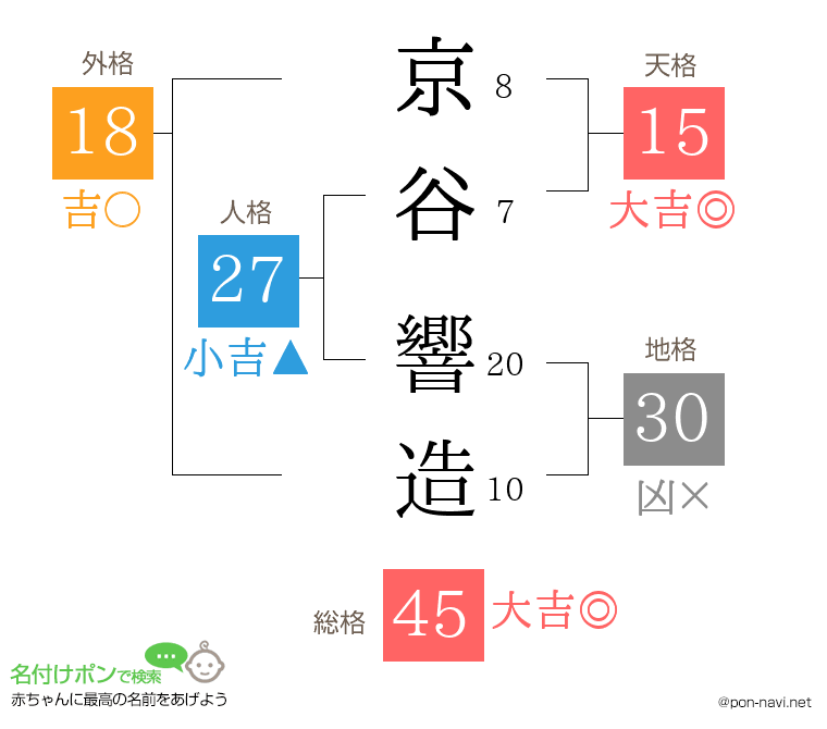 京谷 響造さんの姓名判断結果