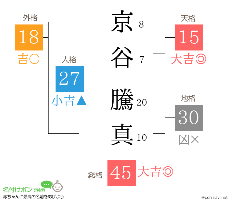 京谷 騰真さんの姓名判断結果