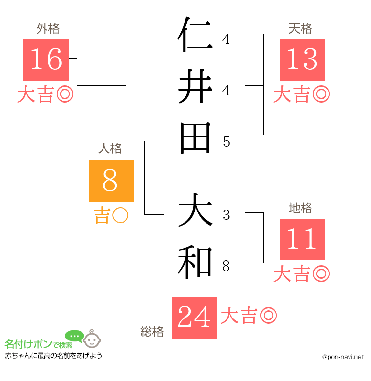 仁井田 大和さんの姓名判断結果