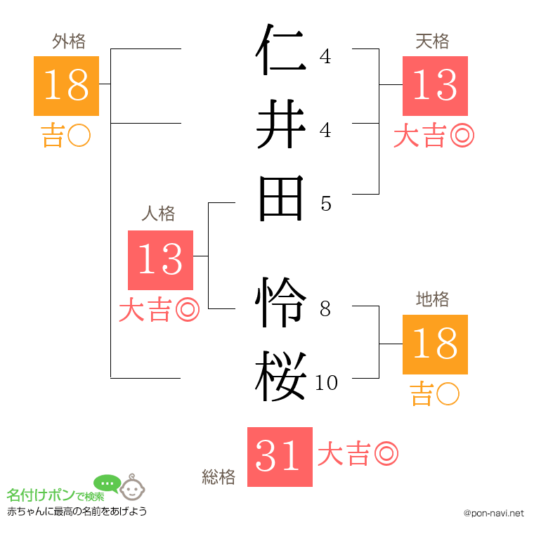 仁井田 怜桜さんの姓名判断結果