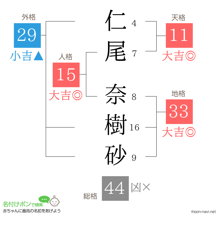 仁尾 奈樹砂さんの姓名判断結果