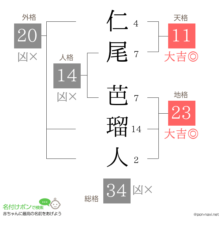 仁尾 芭瑠人さんの姓名判断結果