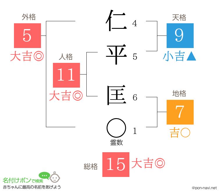 仁平 匡さんの姓名判断結果