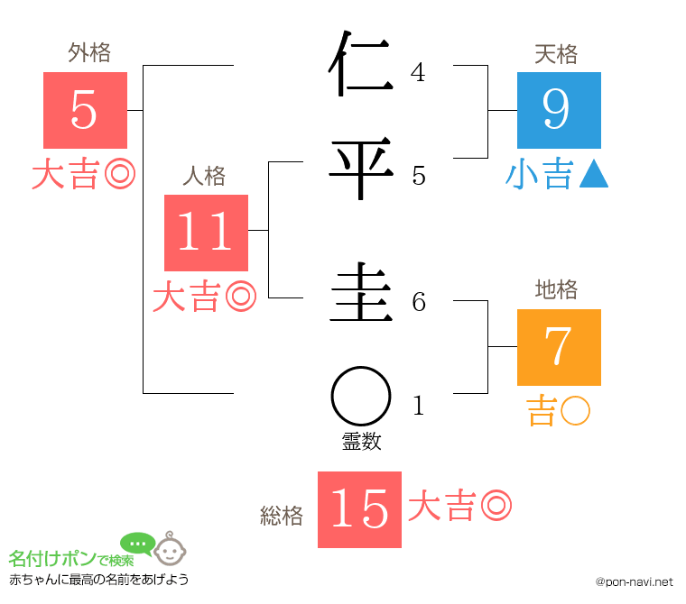 仁平 圭さんの姓名判断結果