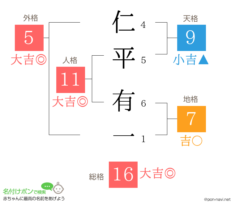 仁平 有一さんの姓名判断結果