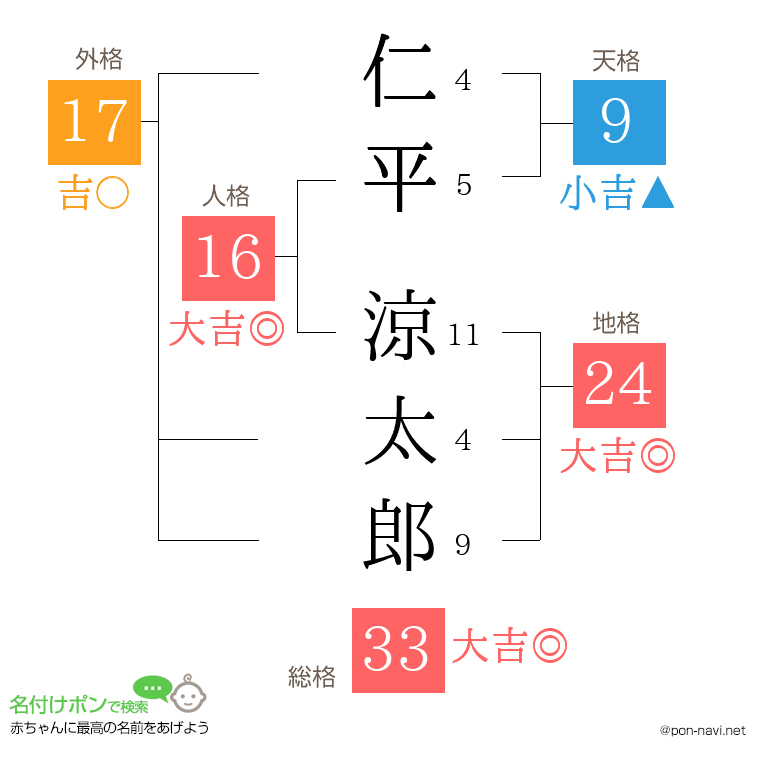 仁平 涼太郎さんの姓名判断結果