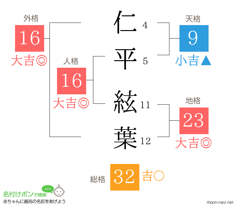 仁平 絃葉さんの姓名判断結果