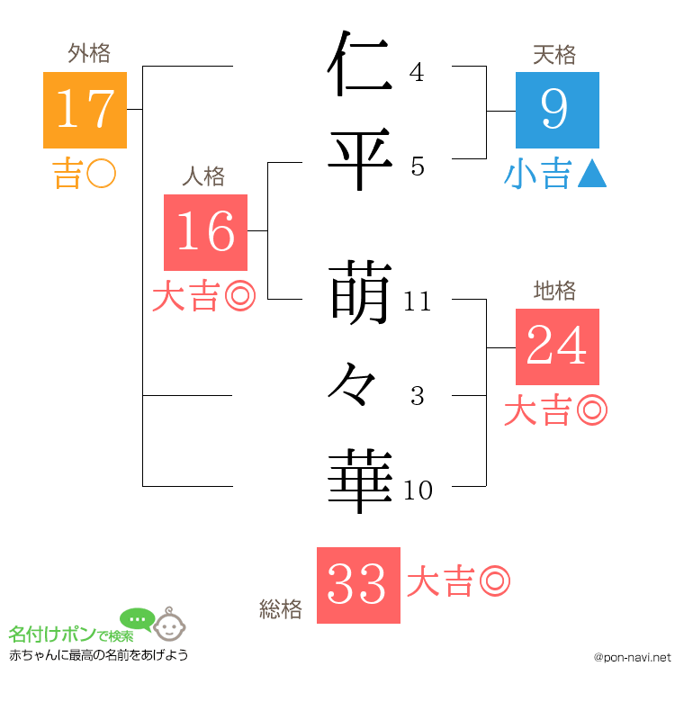 仁平 萌々華さんの姓名判断結果