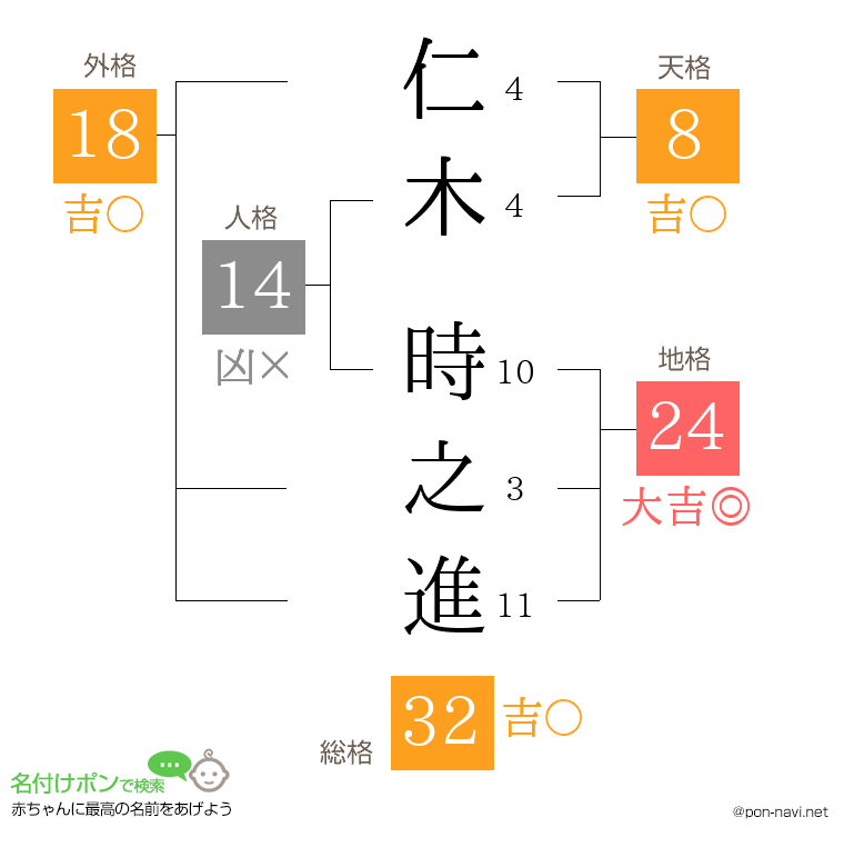 仁木 時之進さんの姓名判断結果