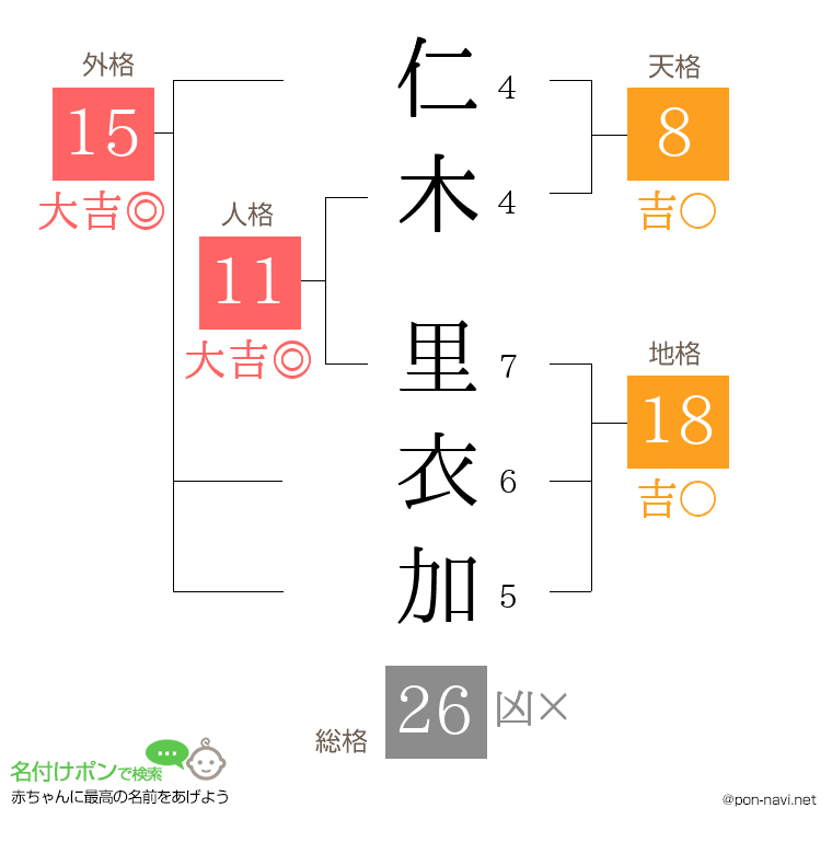 仁木 里衣加さんの姓名判断結果