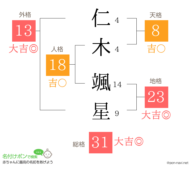 仁木 颯星さんの姓名判断結果