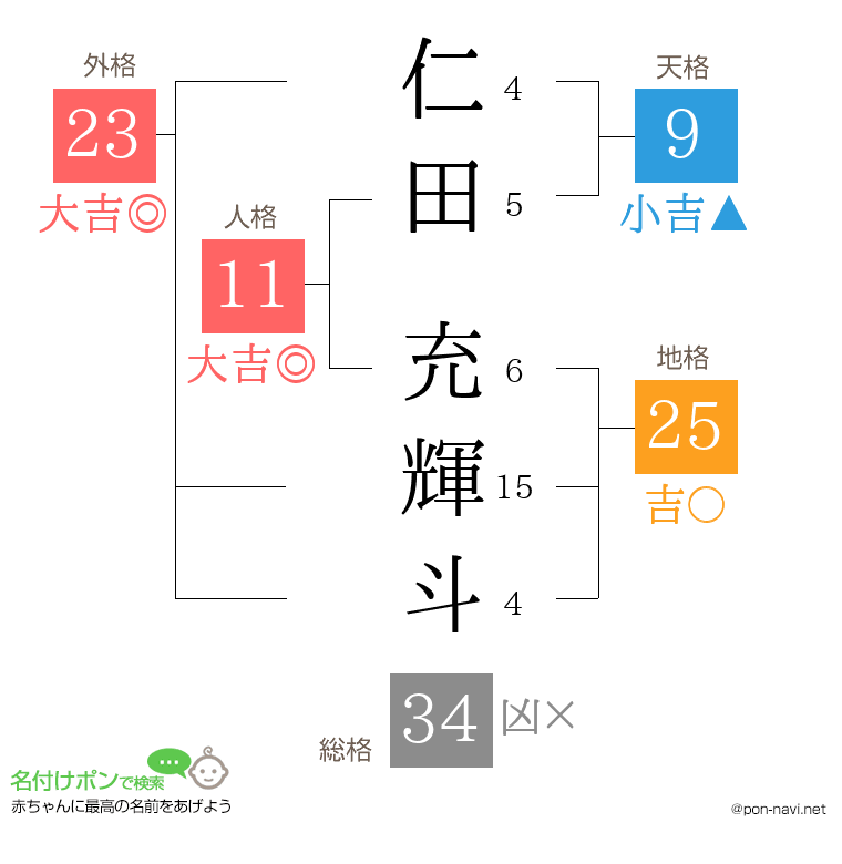仁田 充輝斗さんの姓名判断結果