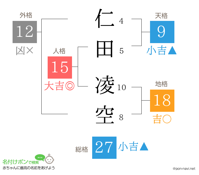 仁田 凌空さんの姓名判断結果