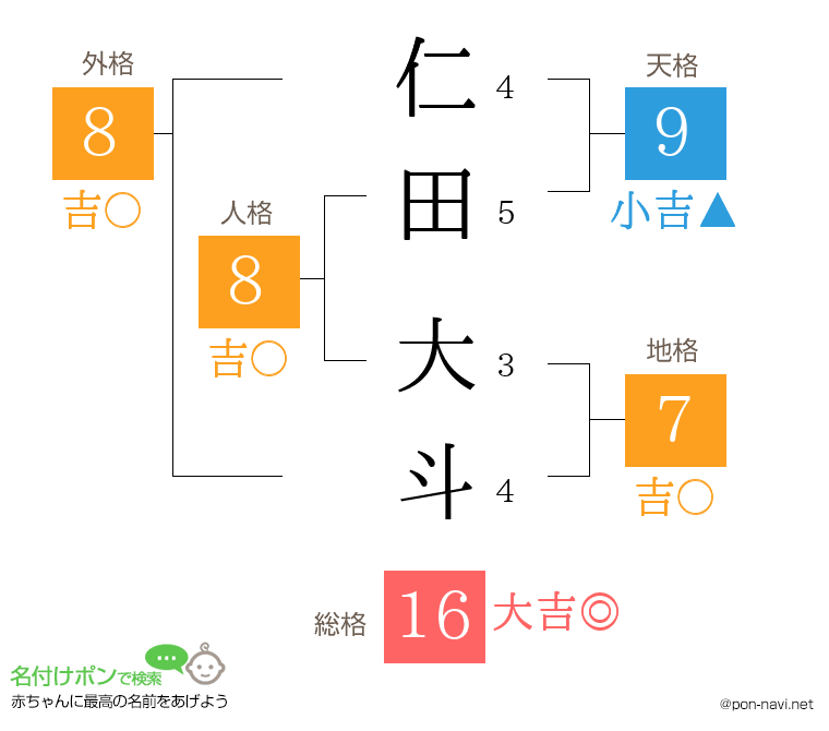 仁田 大斗さんの姓名判断結果
