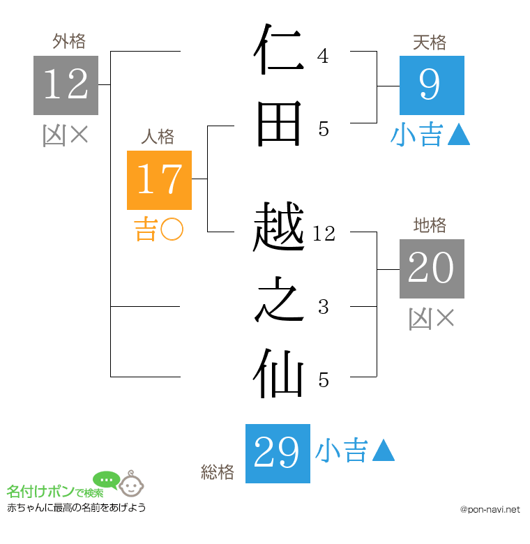 仁田 越之仙さんの姓名判断結果