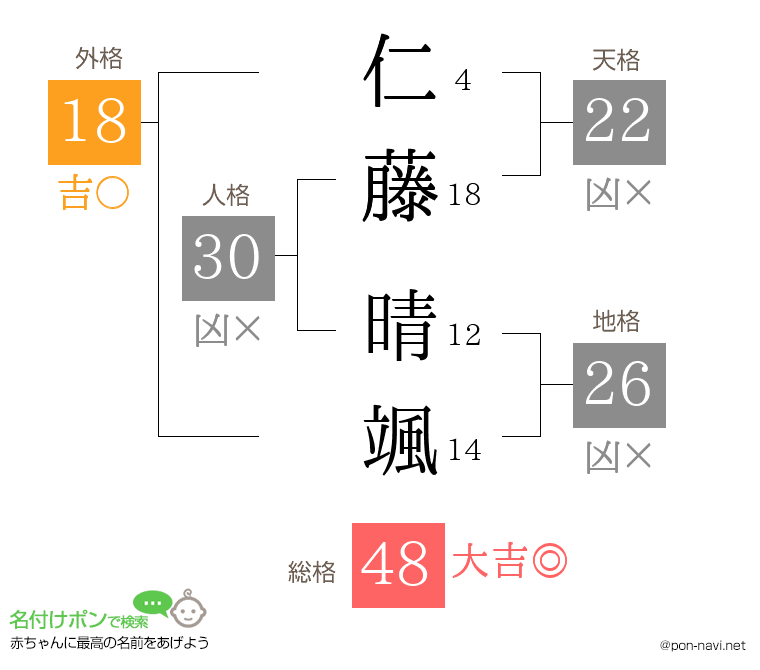 仁藤 晴颯さんの姓名判断結果