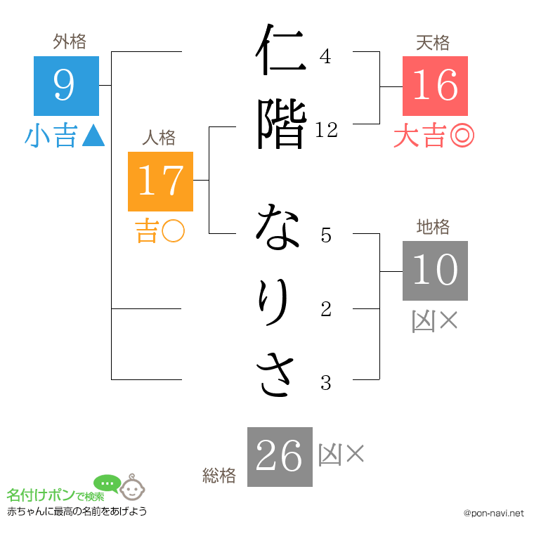 仁階 なりささんの姓名判断結果