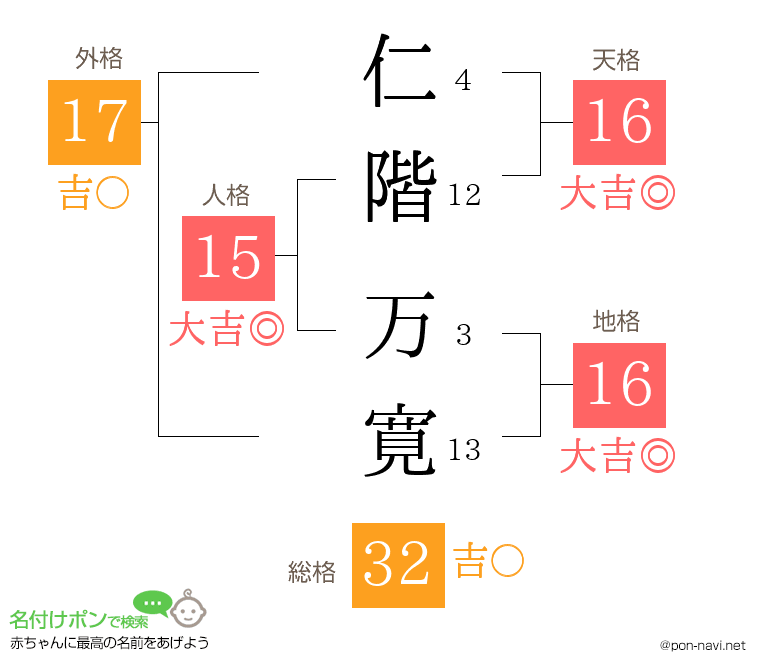 仁階 万寛さんの姓名判断結果